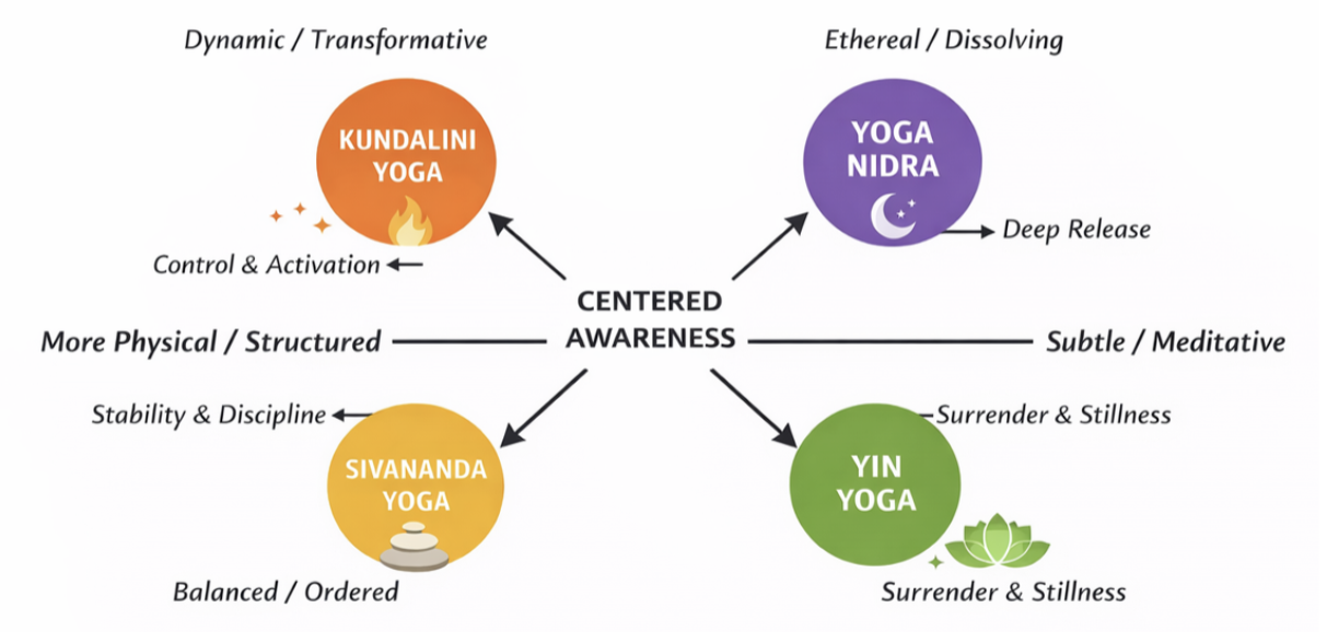 Diagramme des styles de yoga routine vs créatif et externe vs interne